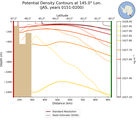 JAS Potential Density Contours at 145.0$\degree$ Lon. JAS